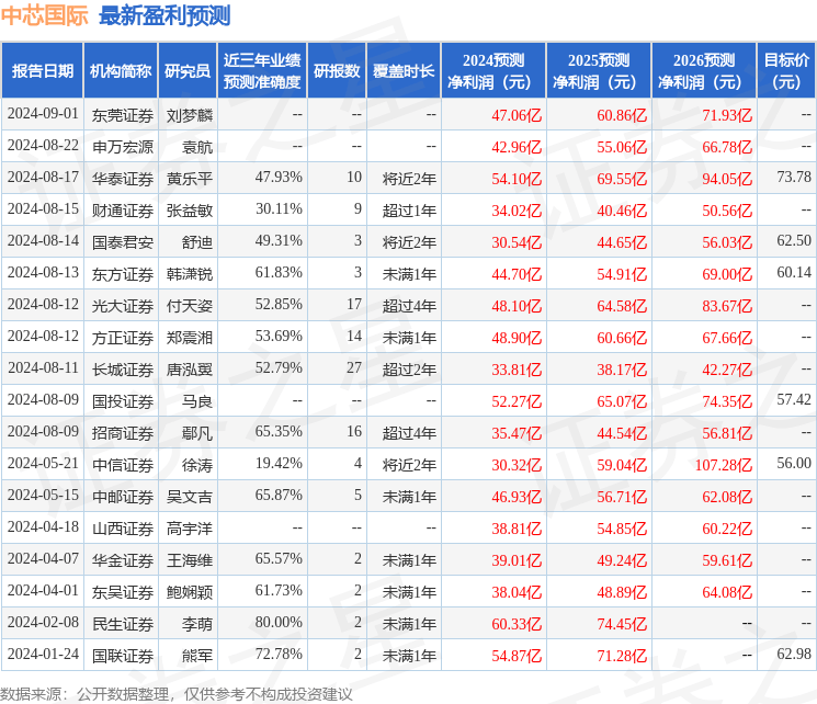中邮证券：给予中芯国际买入评级