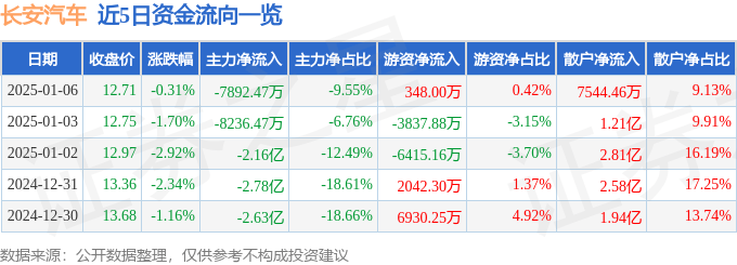 股票行情快报：长安汽车（000625）1月6日主力资金净卖出7892.47万元
