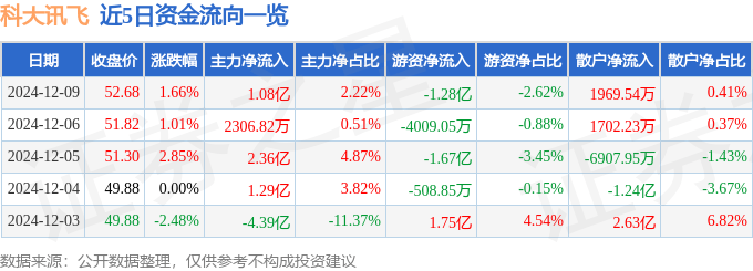 股票行情快报：科大讯飞（002230）12月9日主力资金净买入1.08亿元