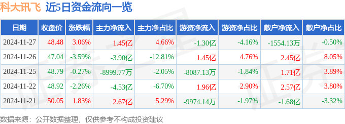 股票行情快报：科大讯飞（002230）11月27日主力资金净买入1.45亿元