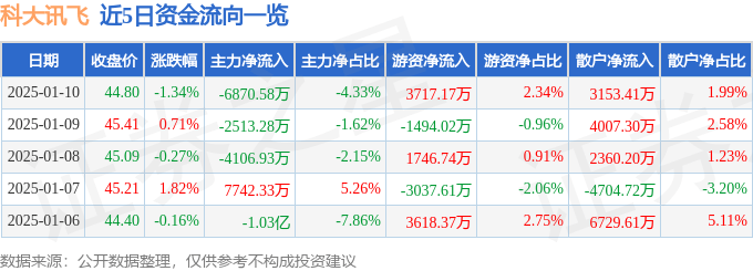 股票行情快报：科大讯飞（002230）1月10日主力资金净卖出6870.58万元