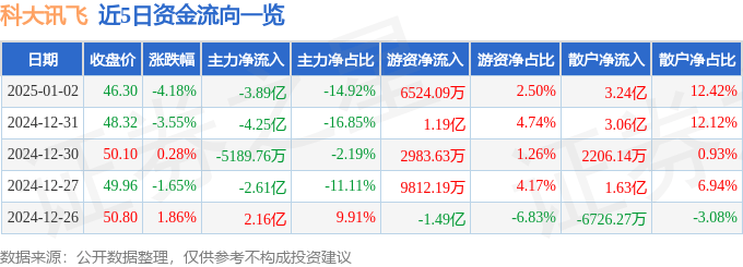 股票行情快报：科大讯飞（002230）1月2日主力资金净卖出3.89亿元