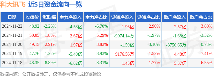 股票行情快报：科大讯飞（002230）11月22日主力资金净卖出4.53亿元