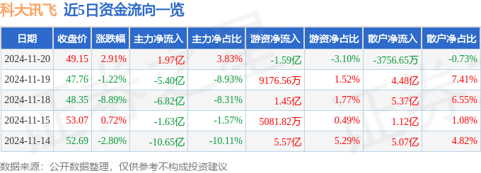 股票行情快报：科大讯飞（002230）11月20日主力资金净买入1.97亿元