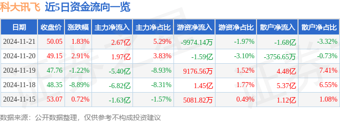 股票行情快报：科大讯飞（002230）11月21日主力资金净买入2.67亿元