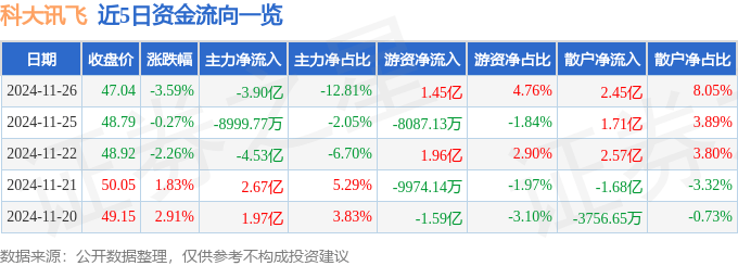 股票行情快报：科大讯飞（002230）11月26日主力资金净卖出3.90亿元