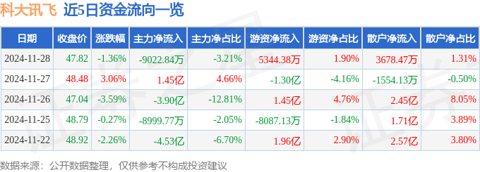 股票行情快报：科大讯飞（002230）11月28日主力资金净卖出9022.84万元
