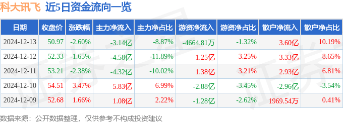 股票行情快报：科大讯飞（002230）12月13日主力资金净卖出3.14亿元