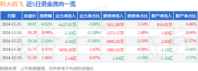 股票行情快报：科大讯飞（002230）12月25日主力资金净卖出6427.82万元