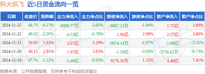 股票行情快报：科大讯飞（002230）11月25日主力资金净卖出8999.77万元