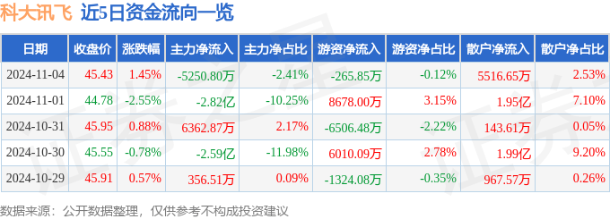 股票行情快报：科大讯飞（002230）11月4日主力资金净卖出5250.80万元
