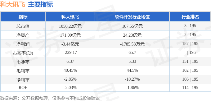 股票行情快报：科大讯飞（002230）11月4日主力资金净卖出5250.80万元