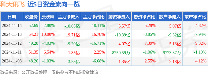 股票行情快报：科大讯飞（002230）11月14日主力资金净卖出10.65亿元