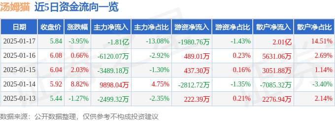 汤姆猫（300459）1月17日主力资金净卖出1.81亿元