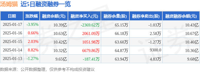 汤姆猫（300459）1月17日主力资金净卖出1.81亿元