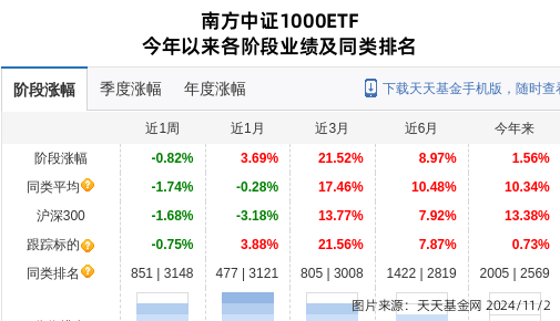 汤姆猫大跌6.37%！南方基金旗下1只基金持有