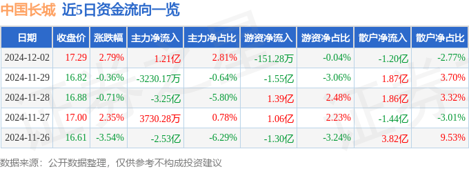 股票行情快报：中国长城（000066）12月2日主力资金净买入1.21亿元