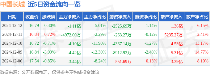 股票行情快报：中国长城（000066）12月12日主力资金净卖出1.11亿元