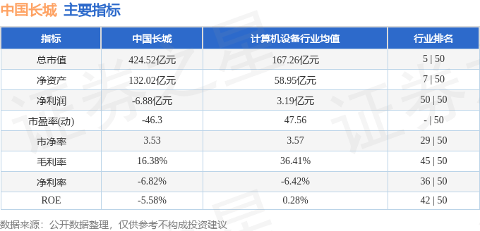 股票行情快报：中国长城（000066）1月6日主力资金净卖出5285.61万元