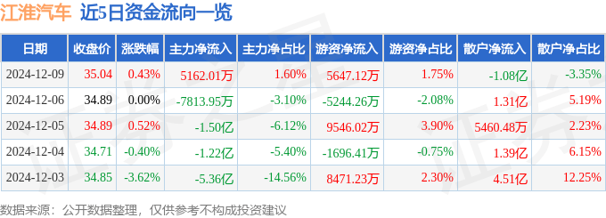 股票行情快报：江淮汽车（600418）12月9日主力资金净买入5162.01万元