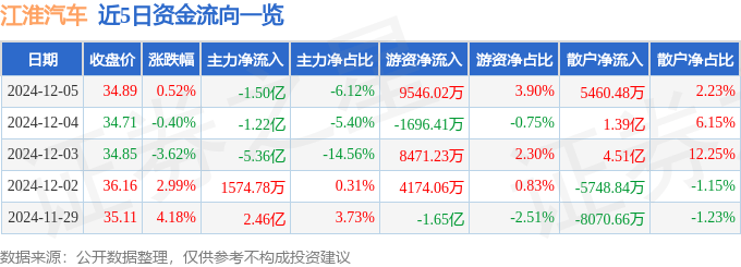股票行情快报：江淮汽车（600418）12月5日主力资金净卖出1.50亿元