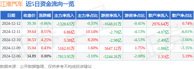 股票行情快报：江淮汽车（600418）12月12日主力资金净卖出1328.63万元