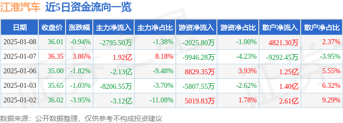股票行情快报：江淮汽车（600418）1月8日主力资金净卖出2795.50万元