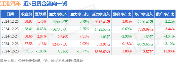 股票行情快报：江淮汽车（600418）12月26日主力资金净卖出2590.98万元