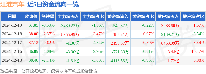 股票行情快报：江淮汽车（600418）12月19日主力资金净卖出3439.23万元