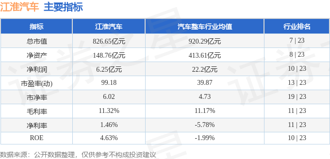 股票行情快报：江淮汽车（600418）12月19日主力资金净卖出3439.23万元