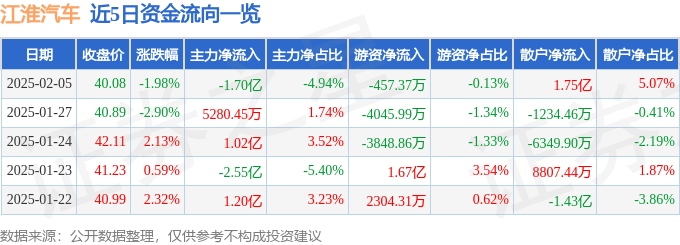 股票行情快报：江淮汽车（600418）2月5日主力资金净卖出1.70亿元