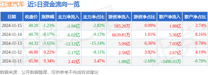 股票行情快报：江淮汽车（600418）11月15日主力资金净卖出1.94亿元