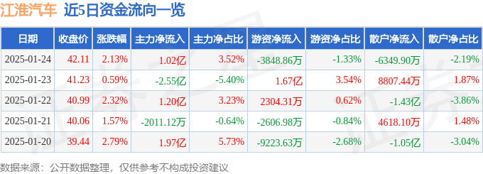 股票行情快报：江淮汽车（600418）1月24日主力资金净买入1.02亿元