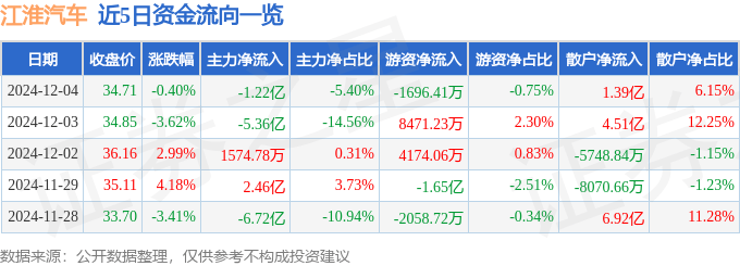 股票行情快报：江淮汽车（600418）12月4日主力资金净卖出1.22亿元