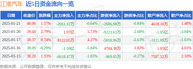 股票行情快报：江淮汽车（600418）1月21日主力资金净卖出2011.12万元