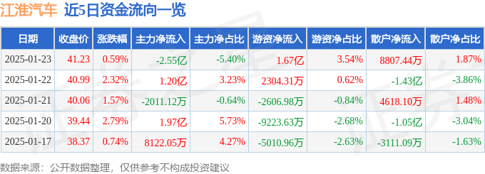 股票行情快报：江淮汽车（600418）1月23日主力资金净卖出2.55亿元