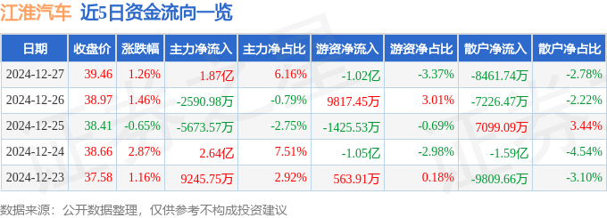 股票行情快报：江淮汽车（600418）12月27日主力资金净买入1.87亿元