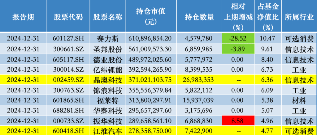 刘格菘代表作基金股票仓位升至历史第三高，晶澳科技、江淮汽车重返持仓前十