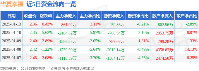 股票行情快报：华夏幸福（600340）1月13日主力资金净买入861.92万元