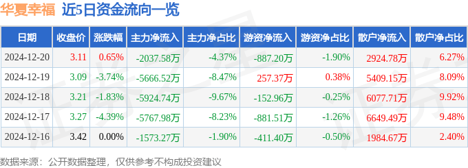 股票行情快报：华夏幸福（600340）12月20日主力资金净卖出2037.58万元