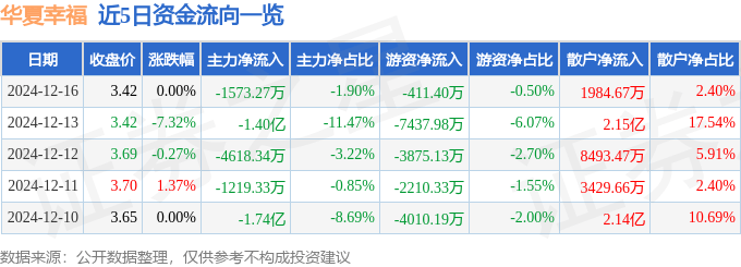 股票行情快报：华夏幸福（600340）12月16日主力资金净卖出1573.27万元