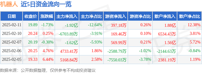 股票行情快报：机器人（300024）2月11日主力资金净卖出1.92亿元