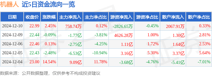 股票行情快报：机器人（300024）12月10日主力资金净买入758.74万元