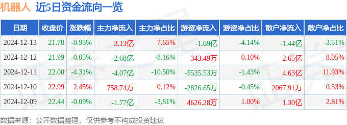 股票行情快报：机器人（300024）12月13日主力资金净买入3.13亿元