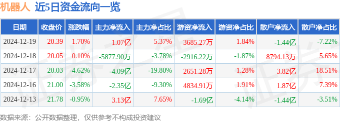 股票行情快报：机器人（300024）12月19日主力资金净买入1.07亿元