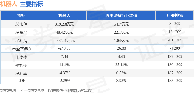 股票行情快报：机器人（300024）12月19日主力资金净买入1.07亿元