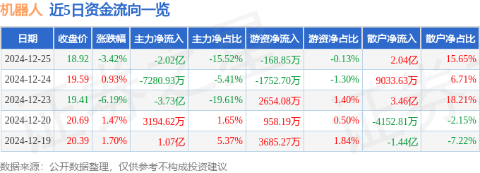 股票行情快报：机器人（300024）12月25日主力资金净卖出2.02亿元