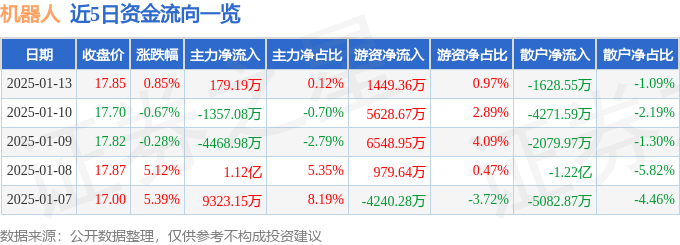 股票行情快报：机器人（300024）1月13日主力资金净买入179.19万元