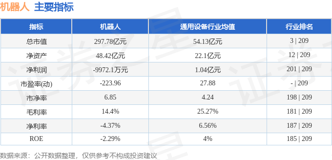 股票行情快报：机器人（300024）12月27日主力资金净卖出1.04亿元