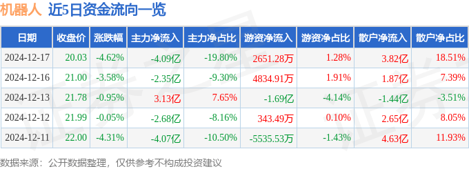 股票行情快报：机器人（300024）12月17日主力资金净卖出4.09亿元
